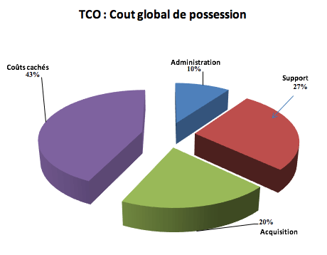 TCO : Coût global de possession